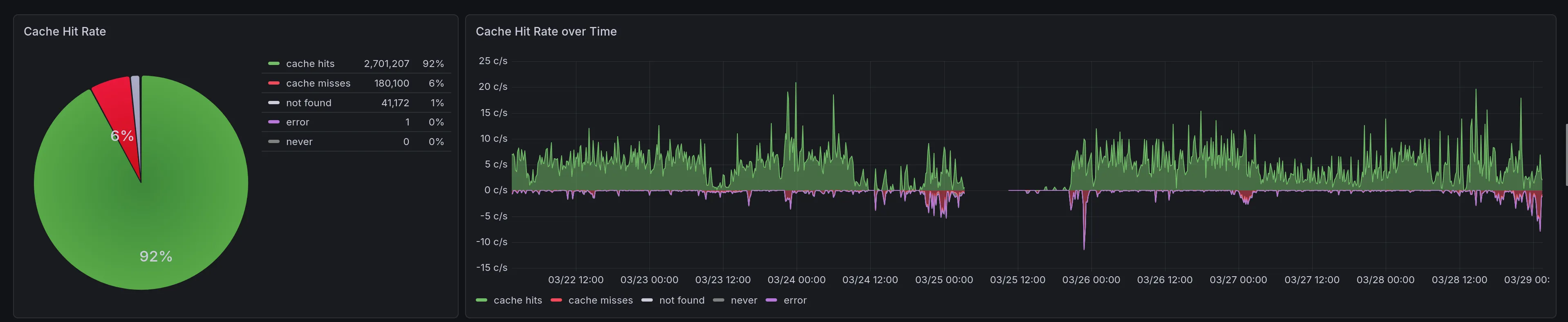 Grafana dashboard with a pie chart labeled "Cache Hit Rate": 92% cache hits (2.7 million total), 6% cache misses (180 thousand total), 1% not found (41 thousand total), 0% error (1 total), and 0% never (0 total). Next to it is a graph labeled "Cache hit Rate over Time" spanning the period from 3/22 to 3/29. It shows a high steady rate of cache hits (hovering around "10 c/s"), and infrequent, spikier cache misses (one peak around "-10 c/s" and another around "-5 c/s")